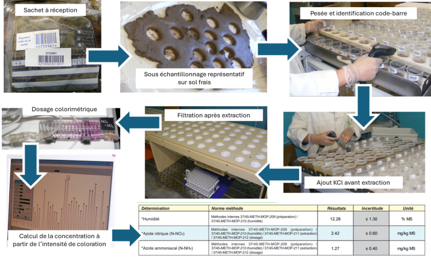Les différentes étapes de mesure au laboratoire