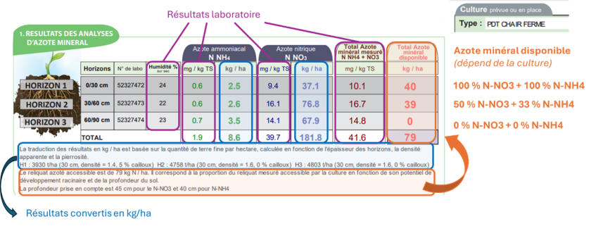 Affichage des différentes valeurs d’azote minéral sur le rapport de reliquat azoté
